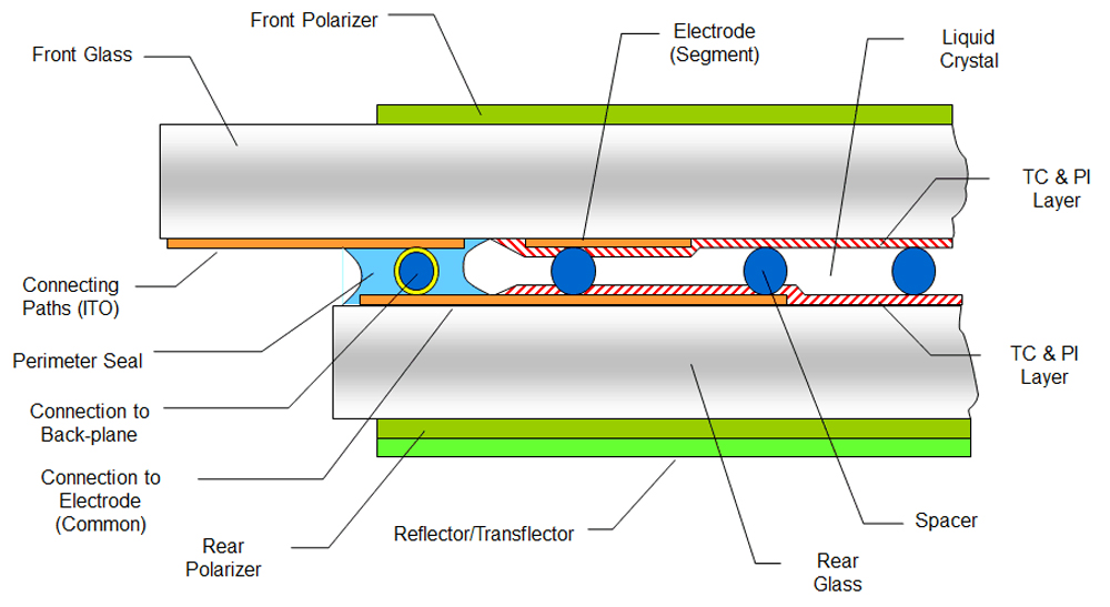 Schematic diagram of LCD panel structure